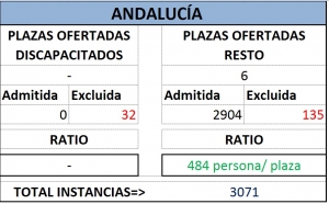 Trámite. Andalucía